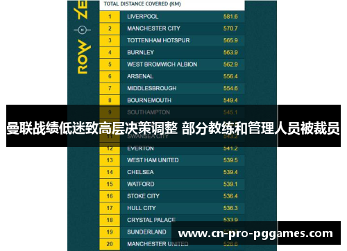 曼联战绩低迷致高层决策调整 部分教练和管理人员被裁员